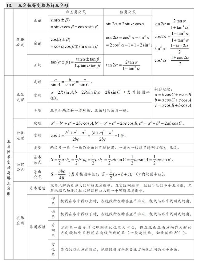 高中数学知识点汇总（27张表格）