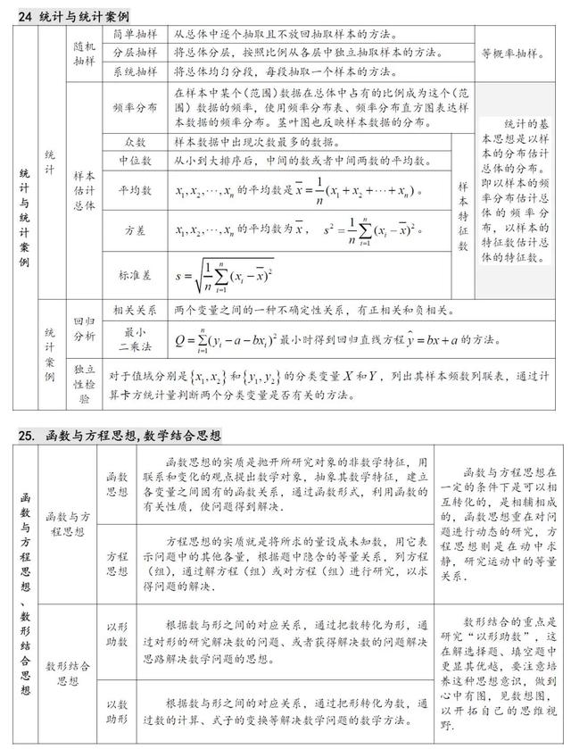 高中数学知识点汇总（27张表格）