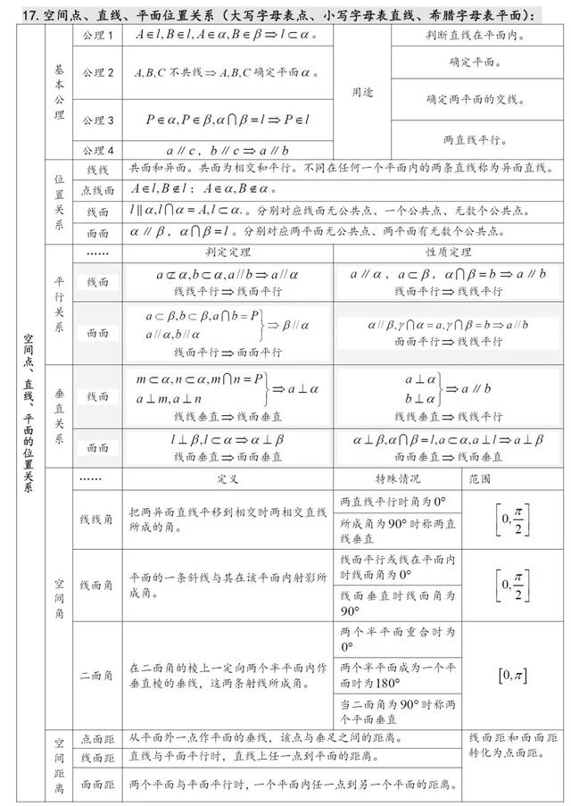 高中数学知识点汇总（27张表格）