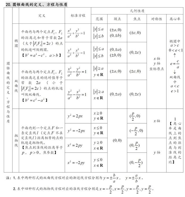 高中数学知识点汇总（27张表格）