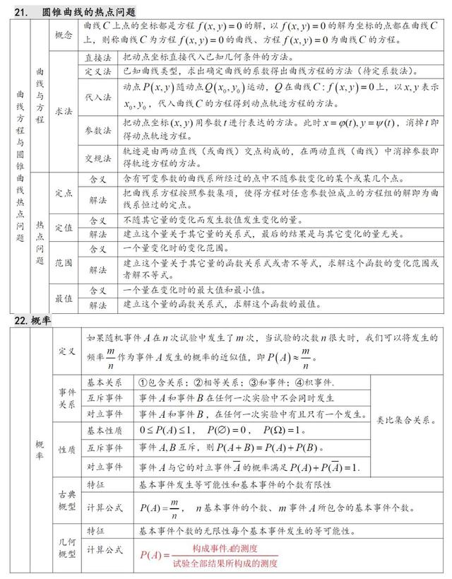 高中数学知识点汇总（27张表格）