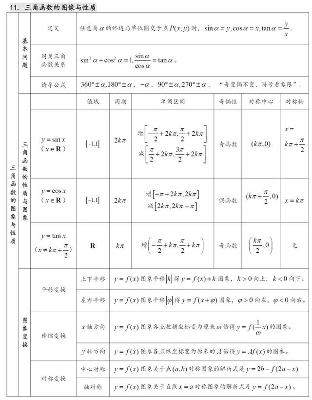 高中数学知识点汇总（27张表格）