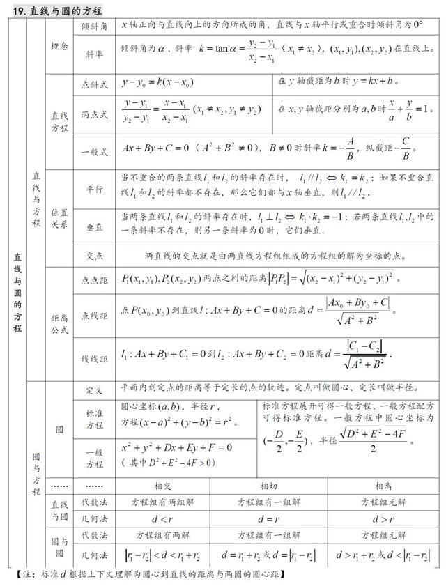 高中数学知识点汇总（27张表格）