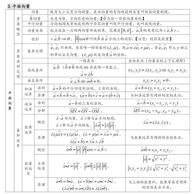 高中数学知识点汇总（27张表格）