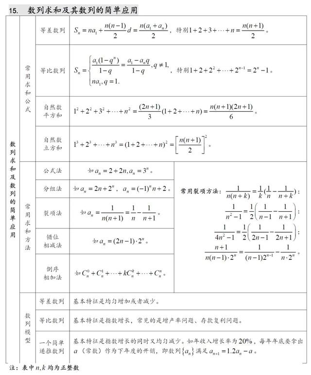 高中数学知识点汇总（27张表格）