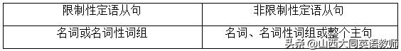 限制性定语从句与非限制性定语从句的区别