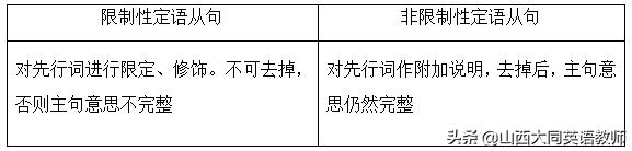 限制性定语从句与非限制性定语从句的区别