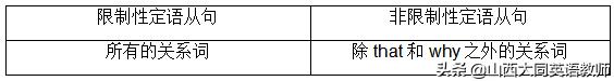 限制性定语从句与非限制性定语从句的区别