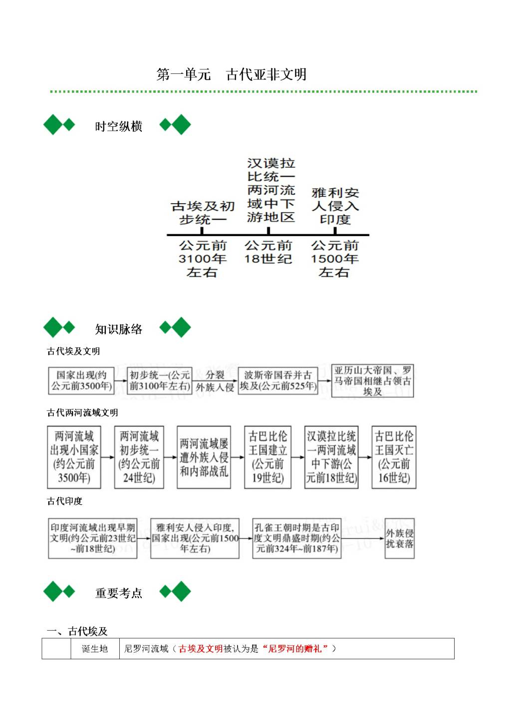 2020年初三历史重要知识点汇总(文件编号：20122106）