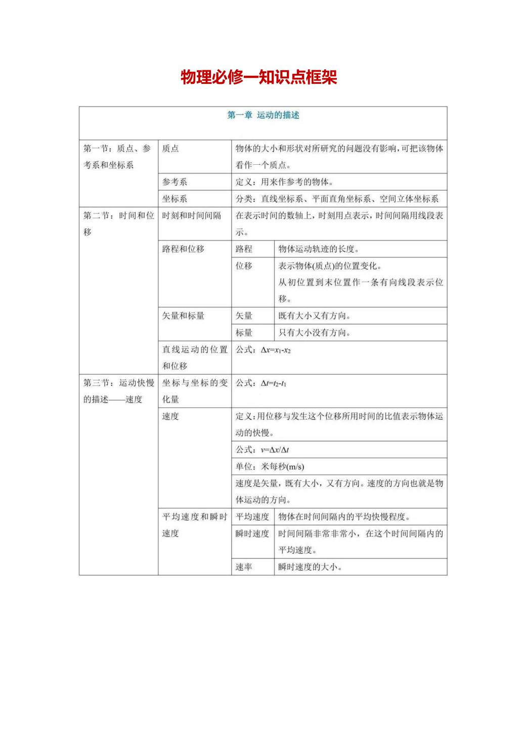 2021年高三物理必修一二知识点总结和必考题型梳理（文件编号：21010941）