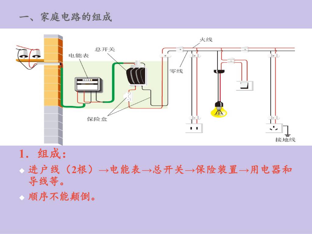 2020秋人教版九年级物理第19.1章家庭电路课件（文件编号：21013010）