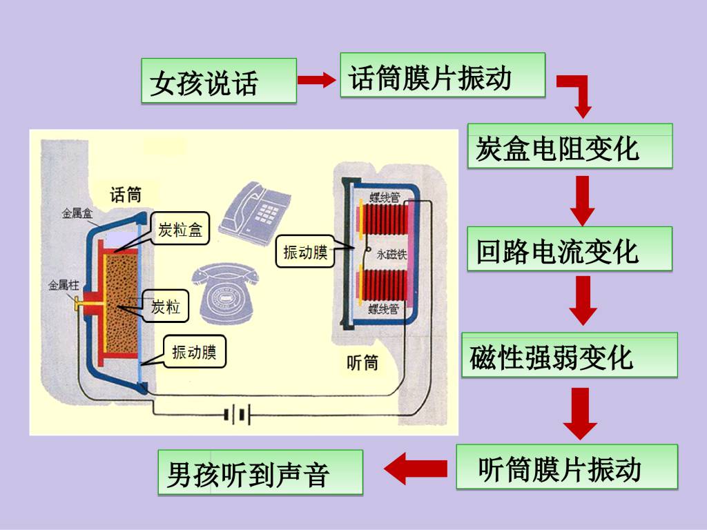 2020秋人教版九年级物理第21章信息的传递课件（文件编号：21013002）