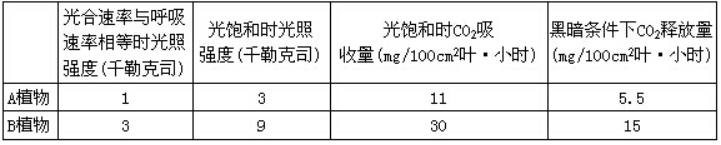 四川省绵阳市丰谷中学高三上学期开学考试生物试题（含答案）（文件编号：21021713）