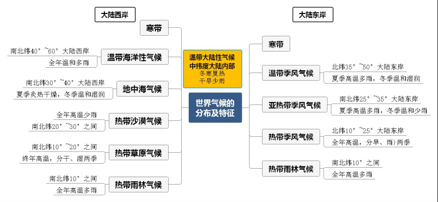 2021高考地理二轮高频考点突破（二）（文件编号：21030202）