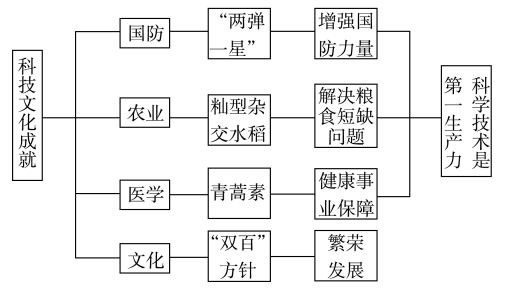 2021人教部编版八年级历史下册精炼（文件编号：21031809）