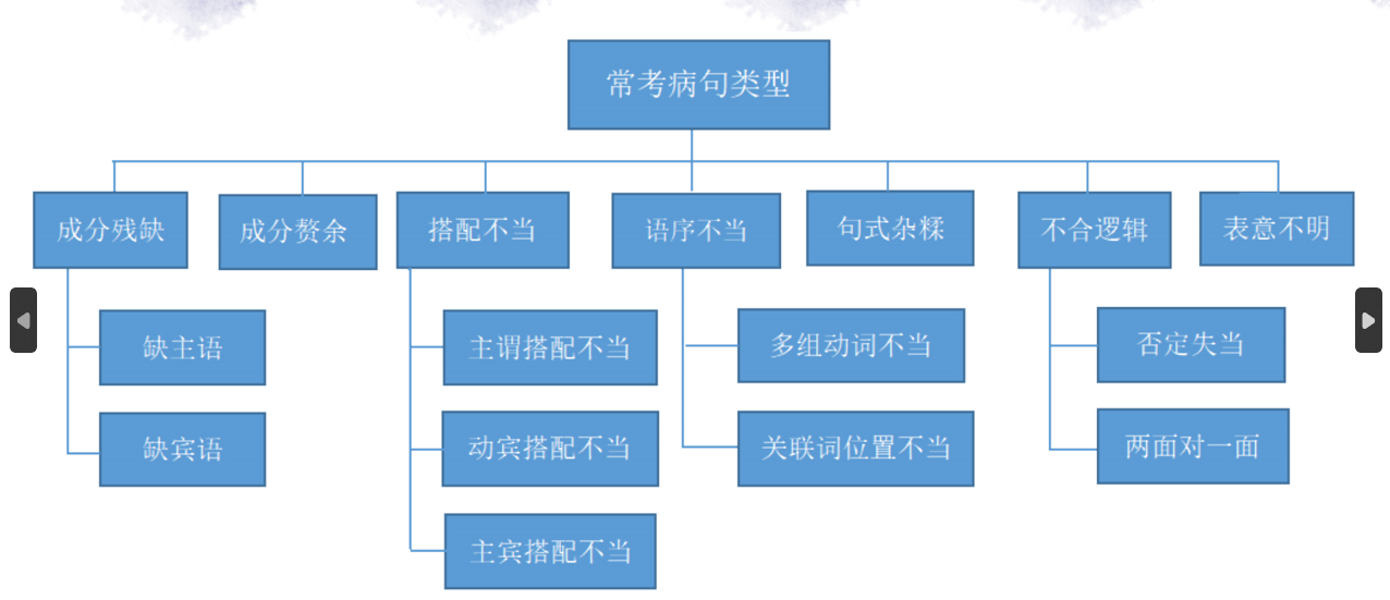 2023届高考语文二轮复习专项：病句辨析++课件43张