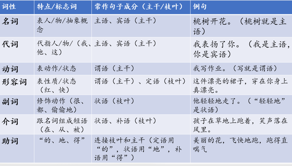 《句子成分与词性》课件-2025年中考语文一轮复习 《句子成分与词性》课件-2025年中考语文一轮复习