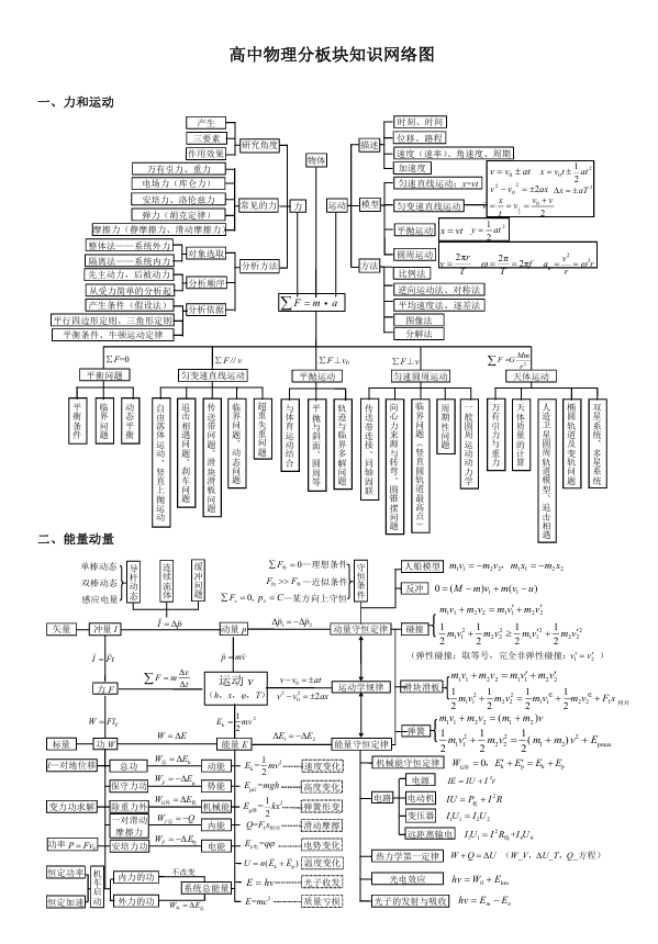 2026《高中物理•实验班提优训练》分板块知识网络图