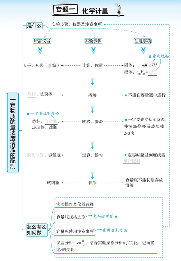 2026解题觉醒-高考化学超高频知识挖空图记